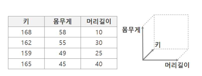 data in table